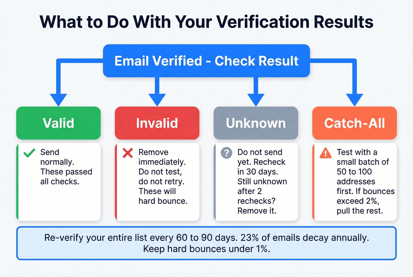 Decision flowchart for handling email verification results