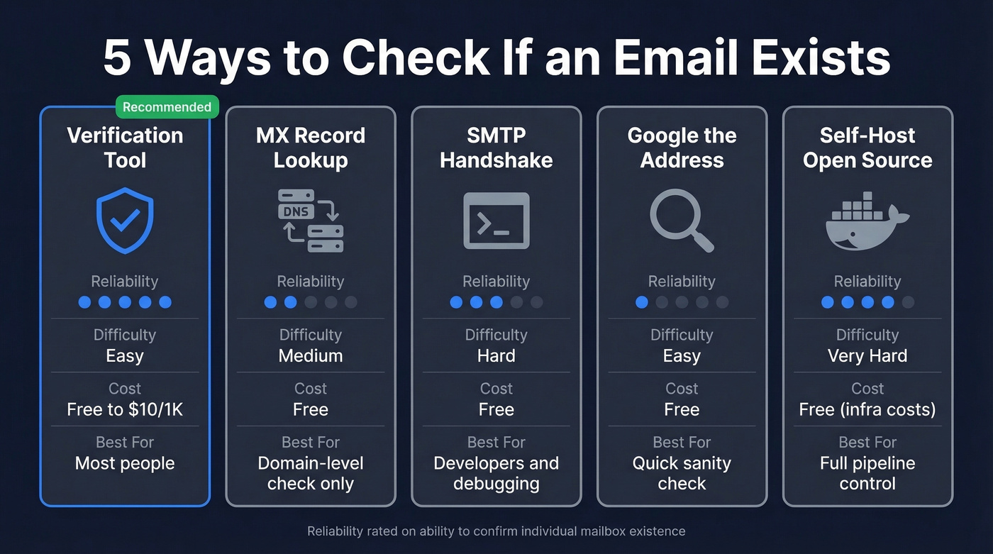 Five email verification methods compared by reliability and difficulty