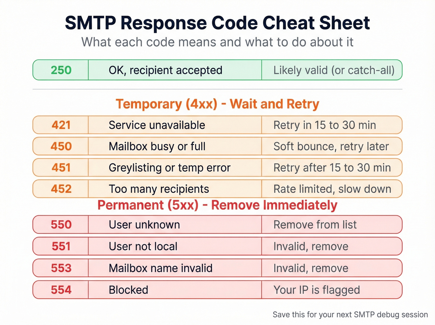 SMTP response codes visual cheat sheet with color-coded actions