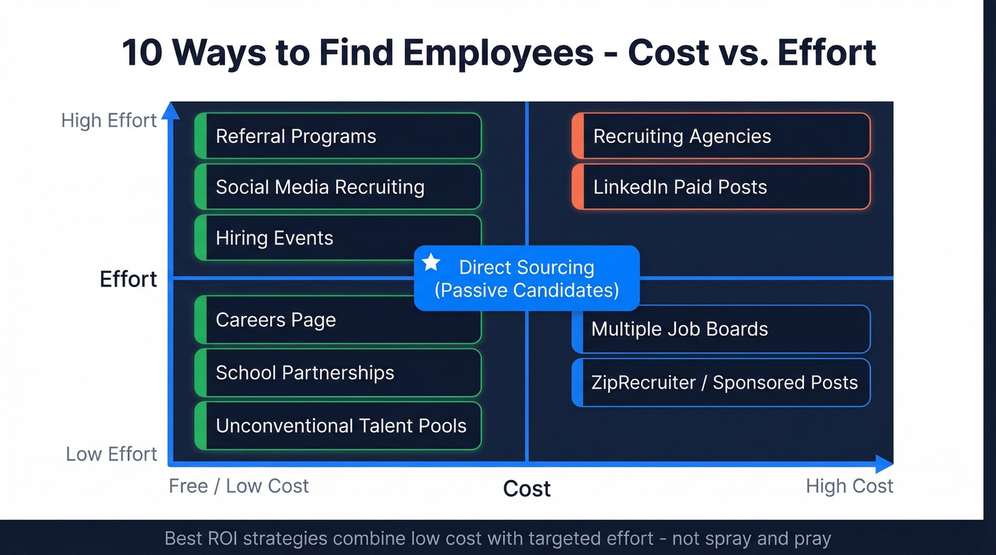Overview of 10 employee sourcing strategies by cost and effort