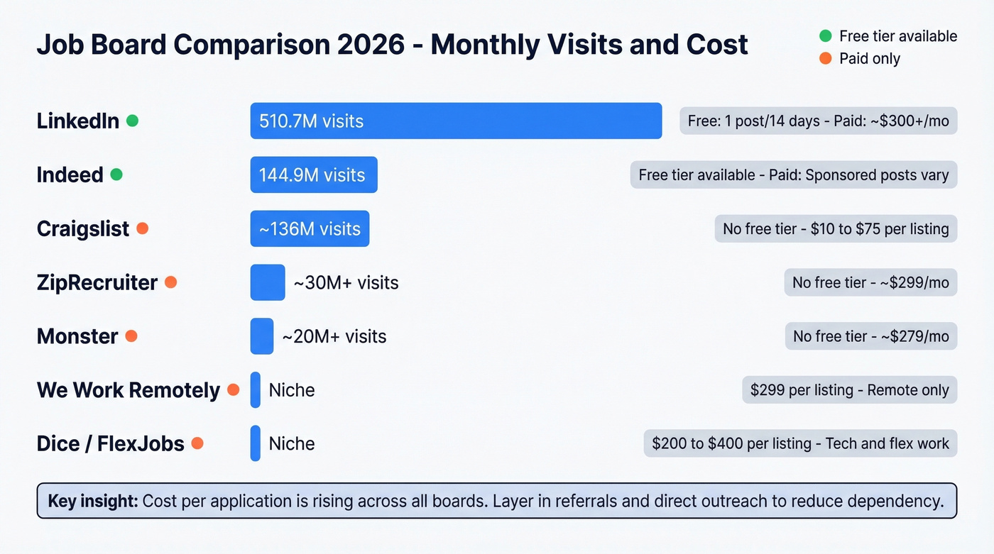 Visual comparison of top job boards by visits and pricing