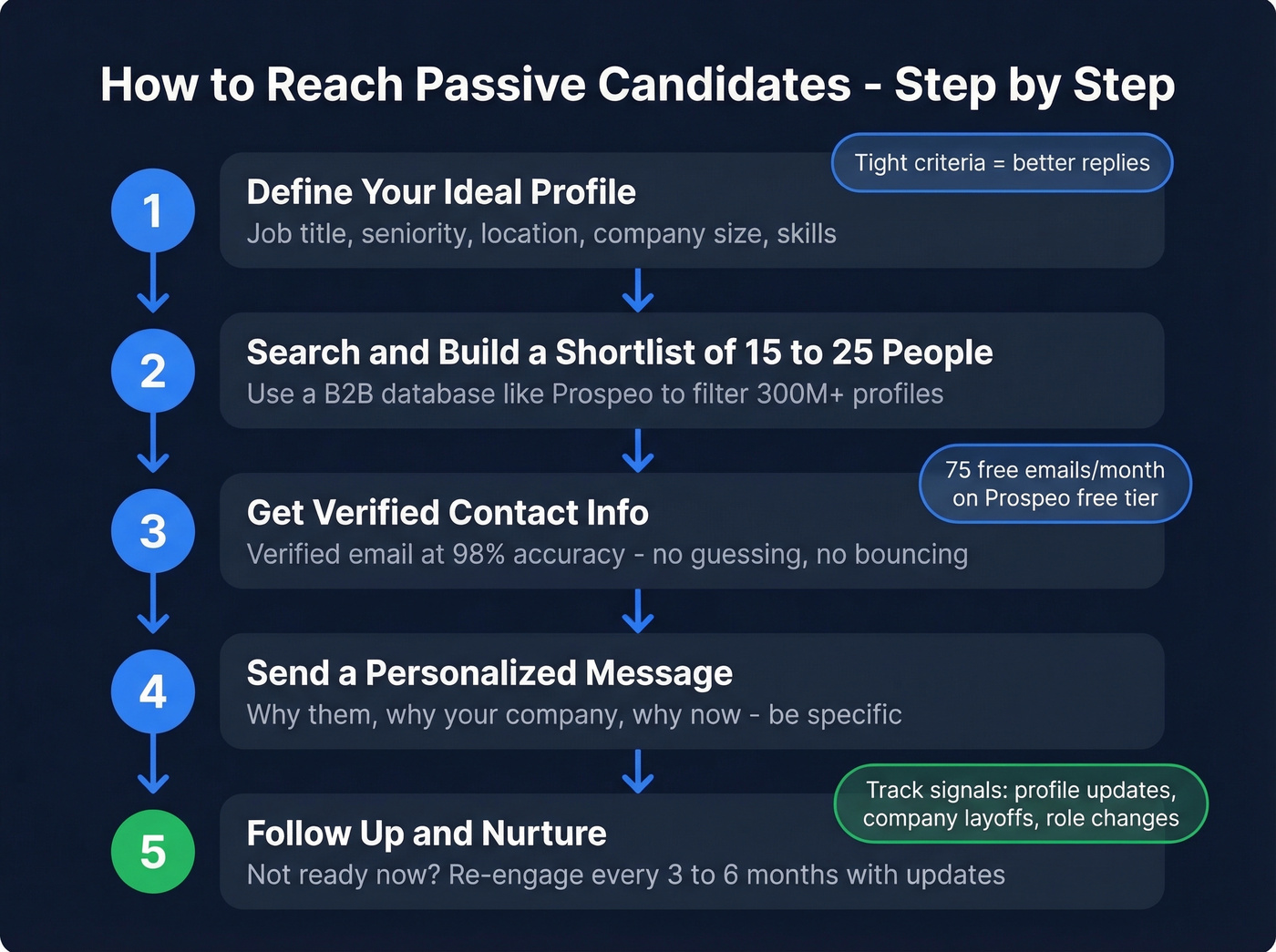 Step-by-step passive candidate outreach workflow
