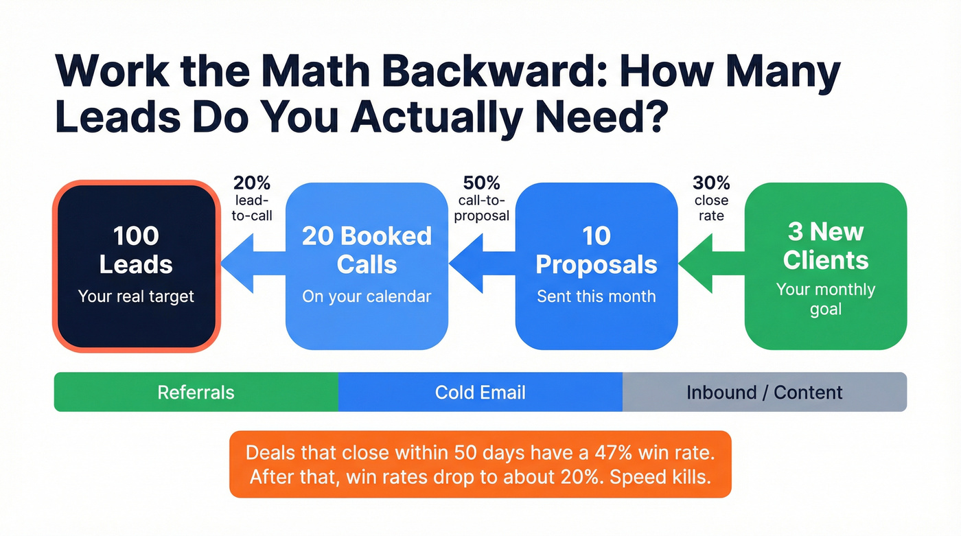 Backward pipeline math to calculate leads needed for client goals
