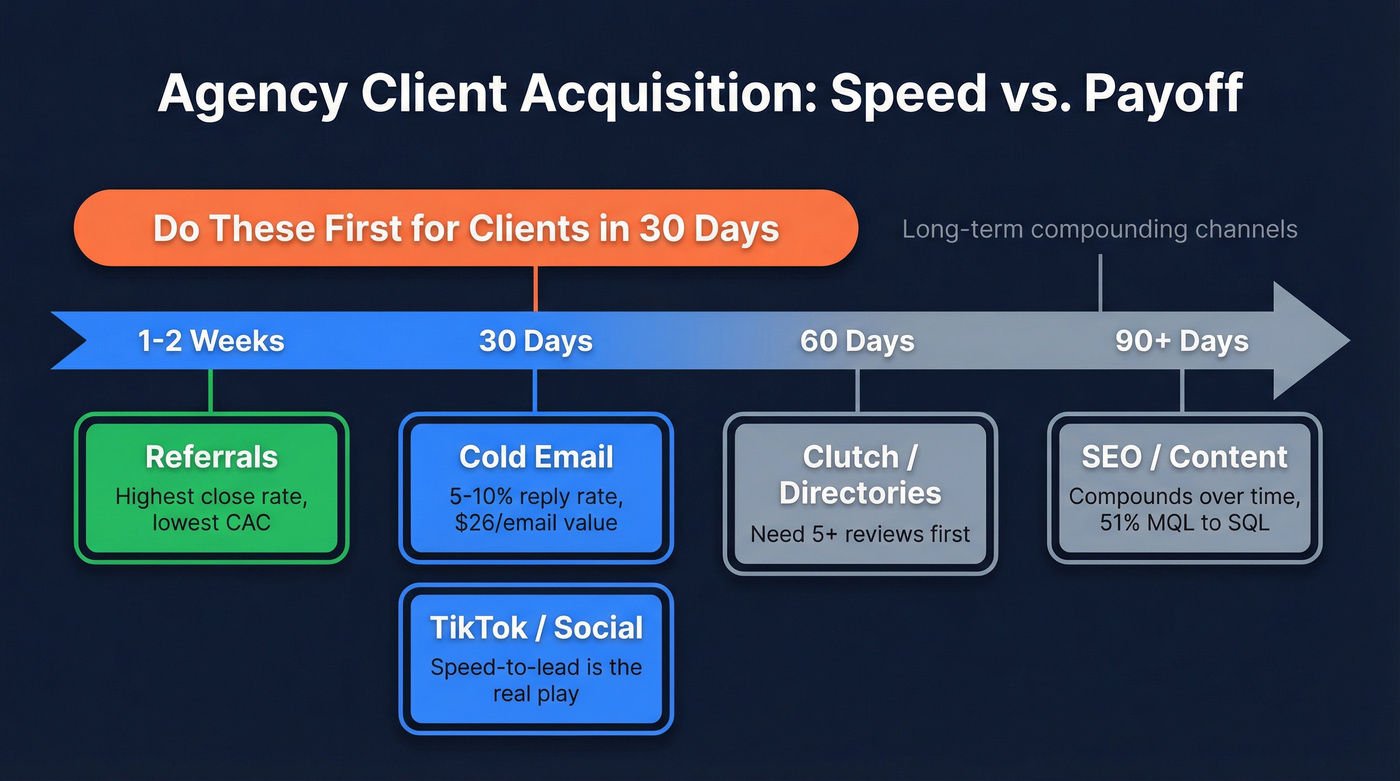 Agency client acquisition channels by time to payoff