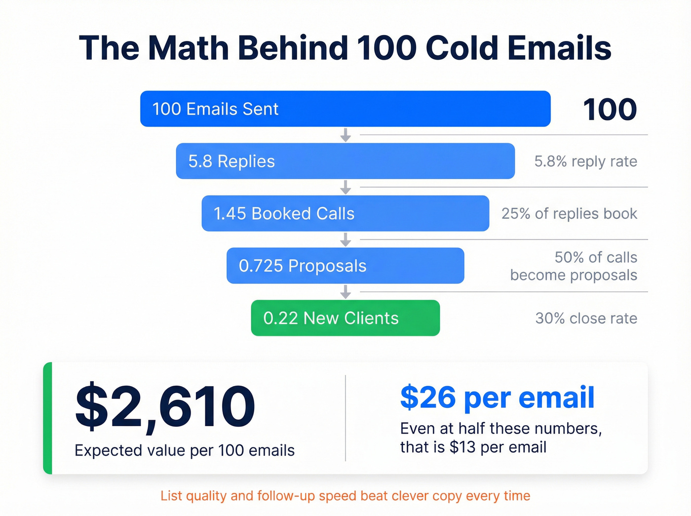 Cold email funnel math showing expected value per 100 emails