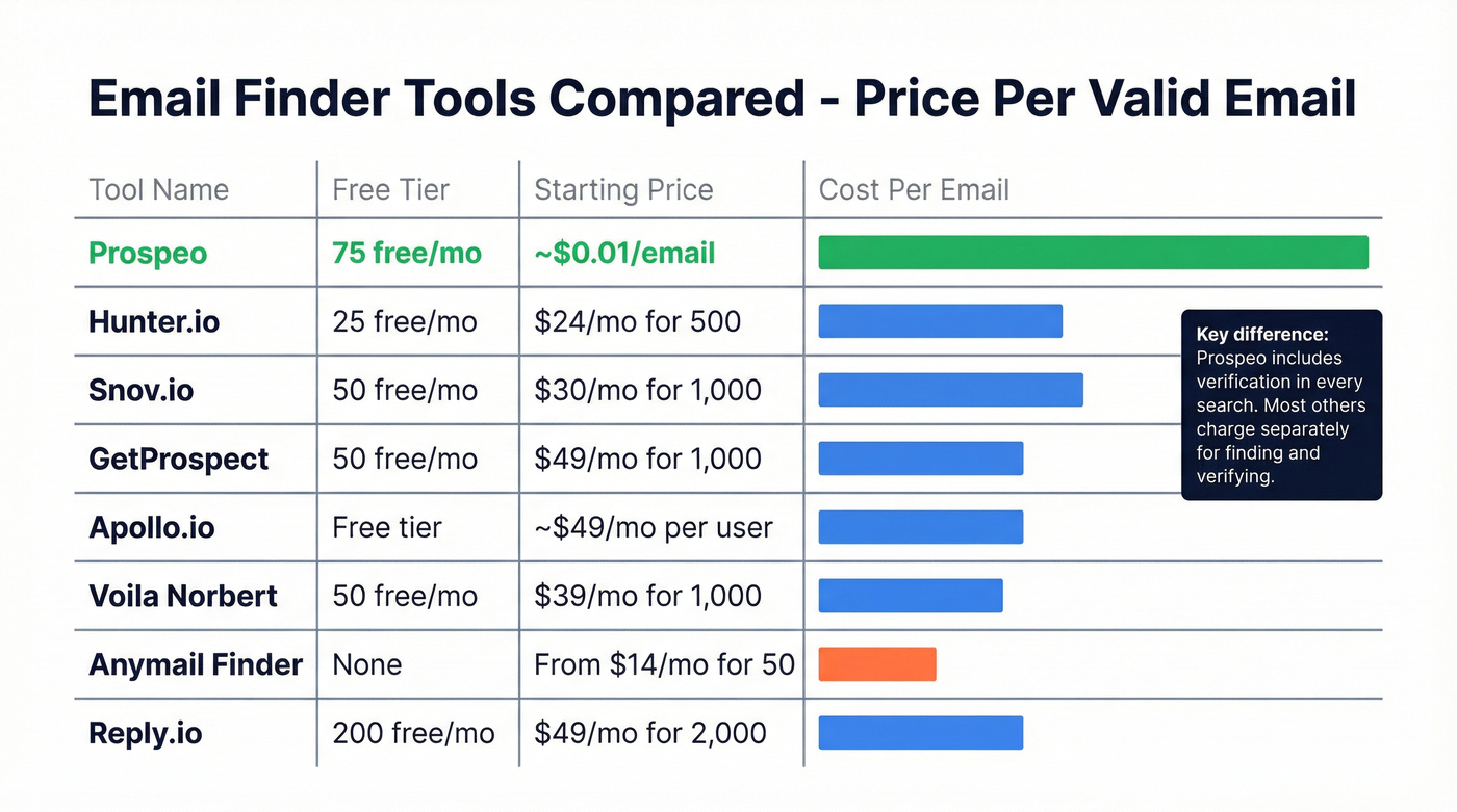 Comparison chart of email finder tools with pricing and features