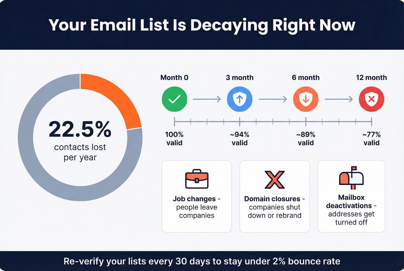 Email list decay statistics and maintenance timeline