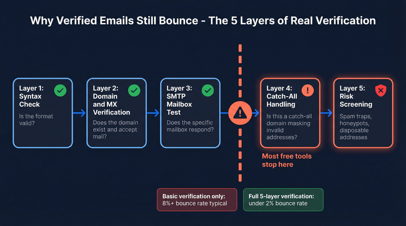 Five-layer email verification process showing where basic tools stop