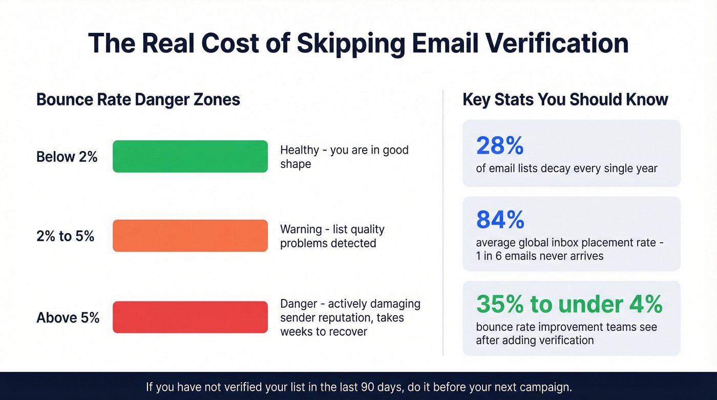 Email bounce rate thresholds and list decay statistics
