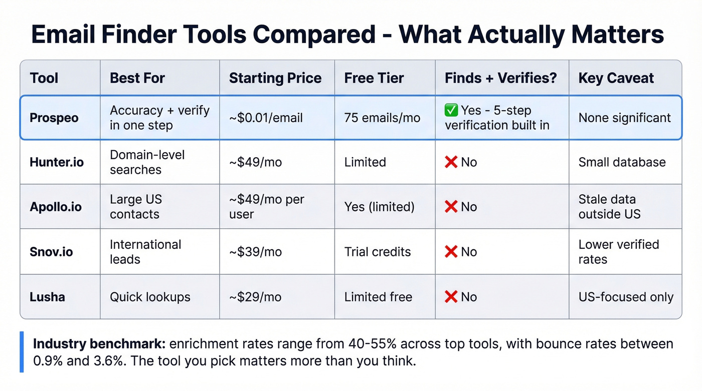 Email finder tools comparison with Prospeo highlighted