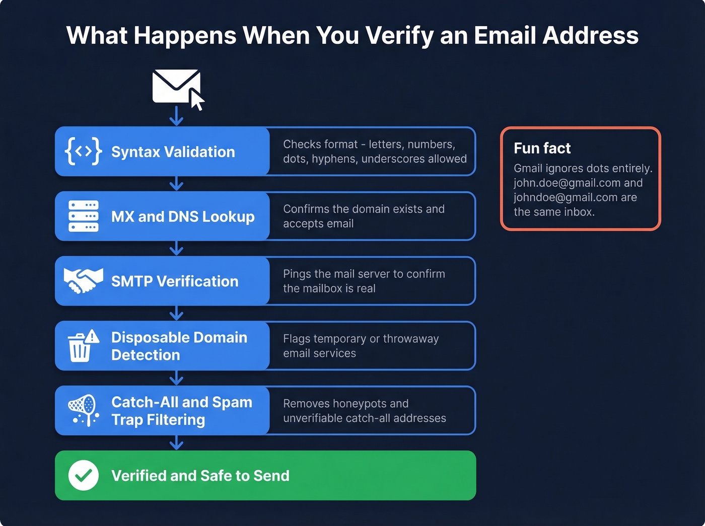 Multi-layer email verification process diagram
