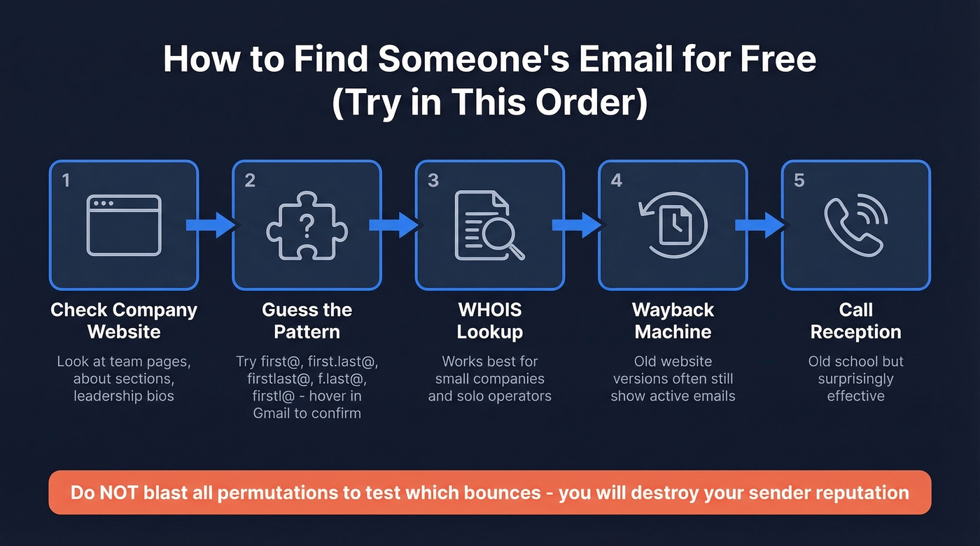 Step-by-step flow chart for finding someone's email free