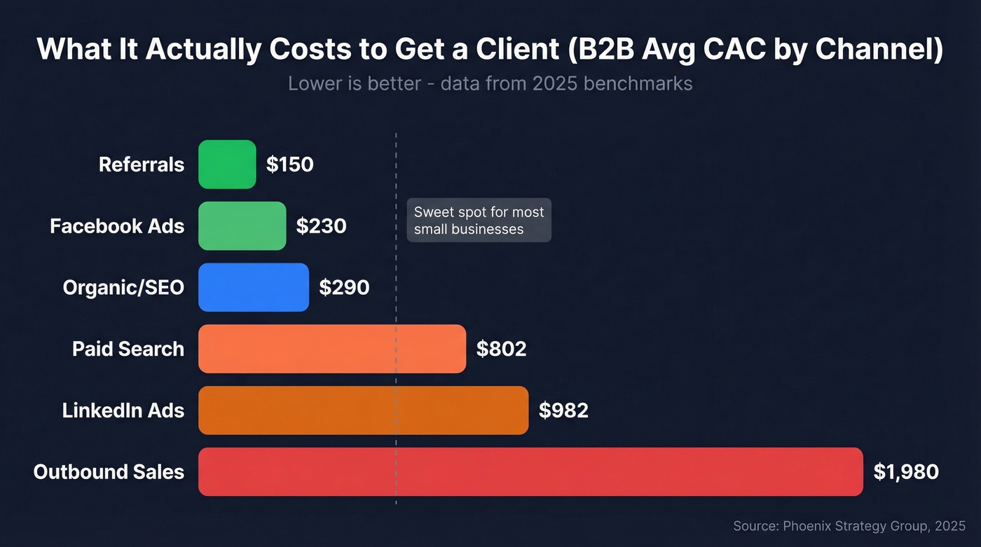 B2B customer acquisition cost comparison by channel