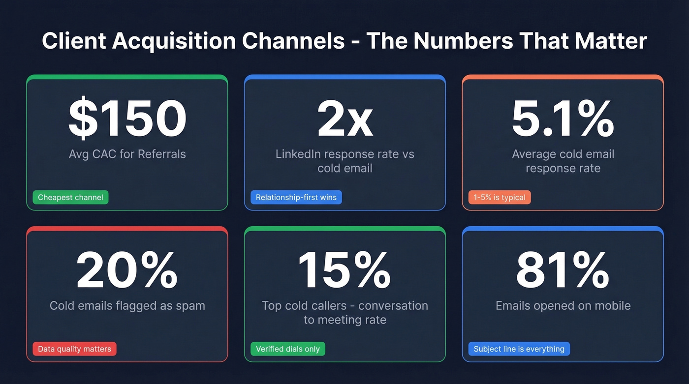 Key outreach statistics across channels at a glance