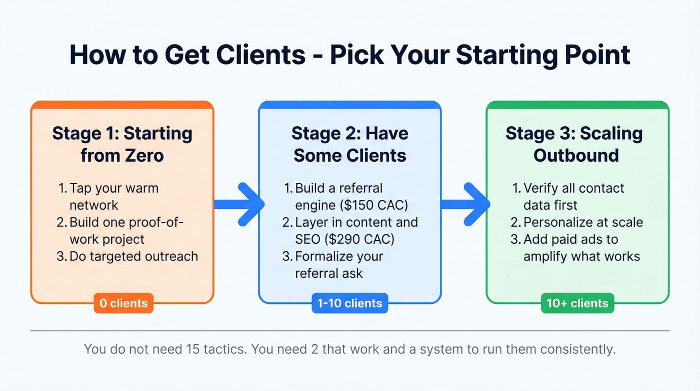 Three-stage client acquisition roadmap based on business stage