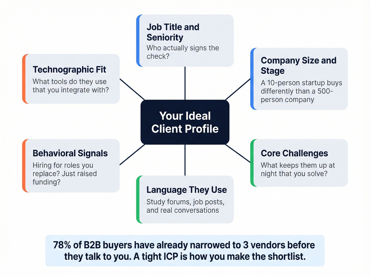 ICP framework with six key dimensions to define