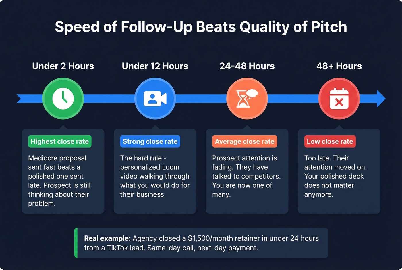Follow-up speed impact on client conversion timeline