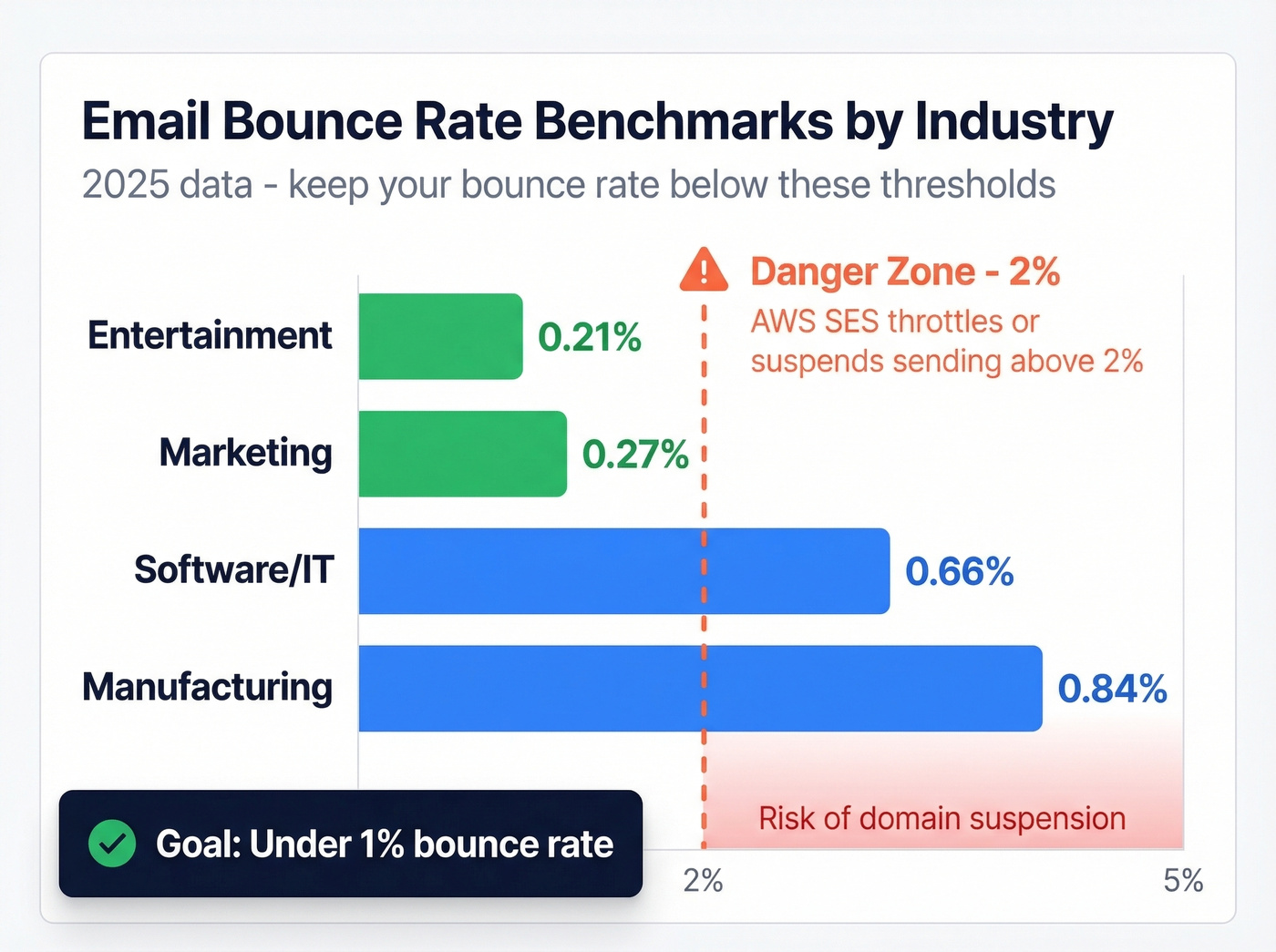 Industry email bounce rate benchmarks with danger zone