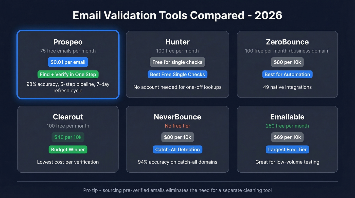 Email validation tools comparison with pricing and features