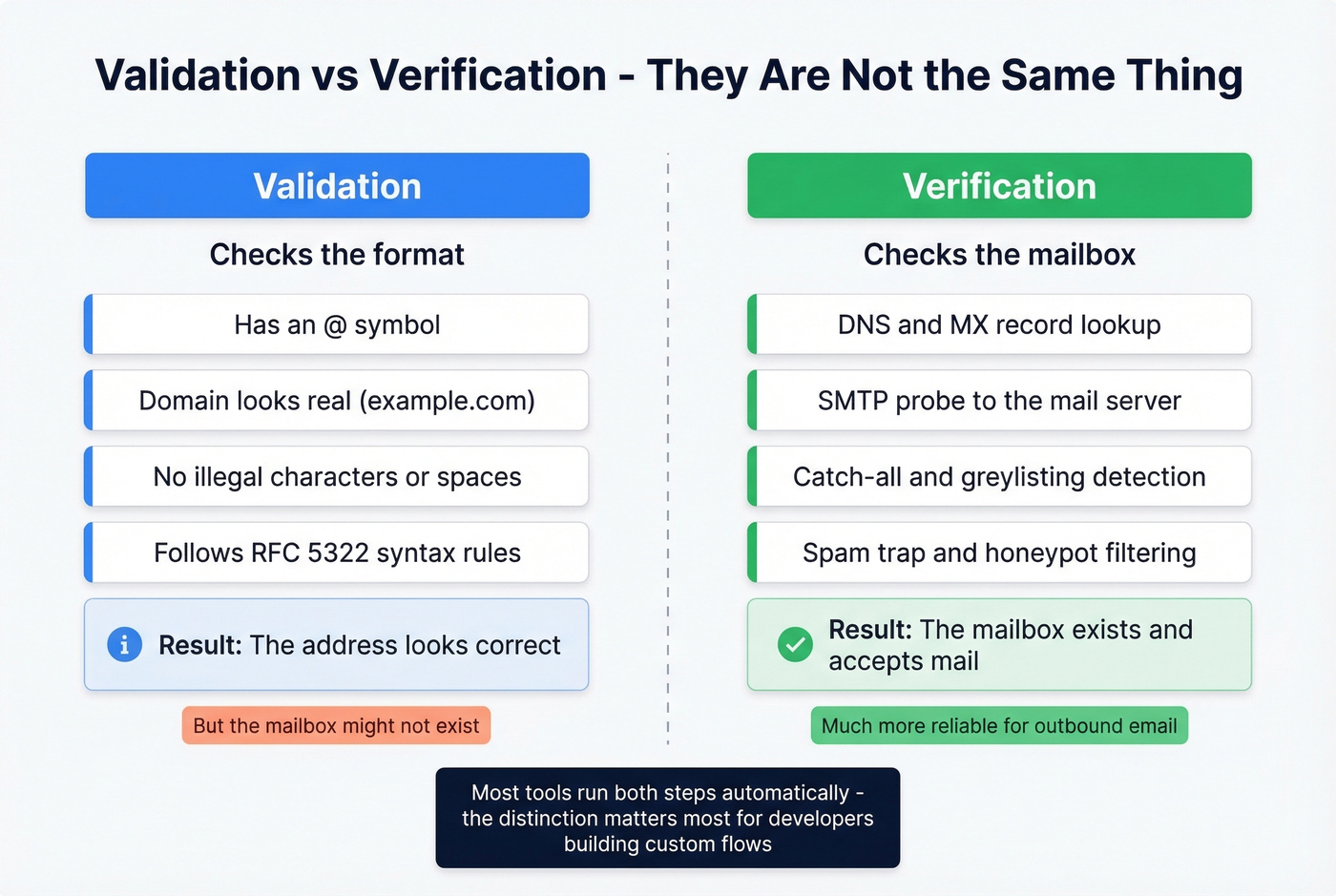 Validation versus verification side-by-side comparison