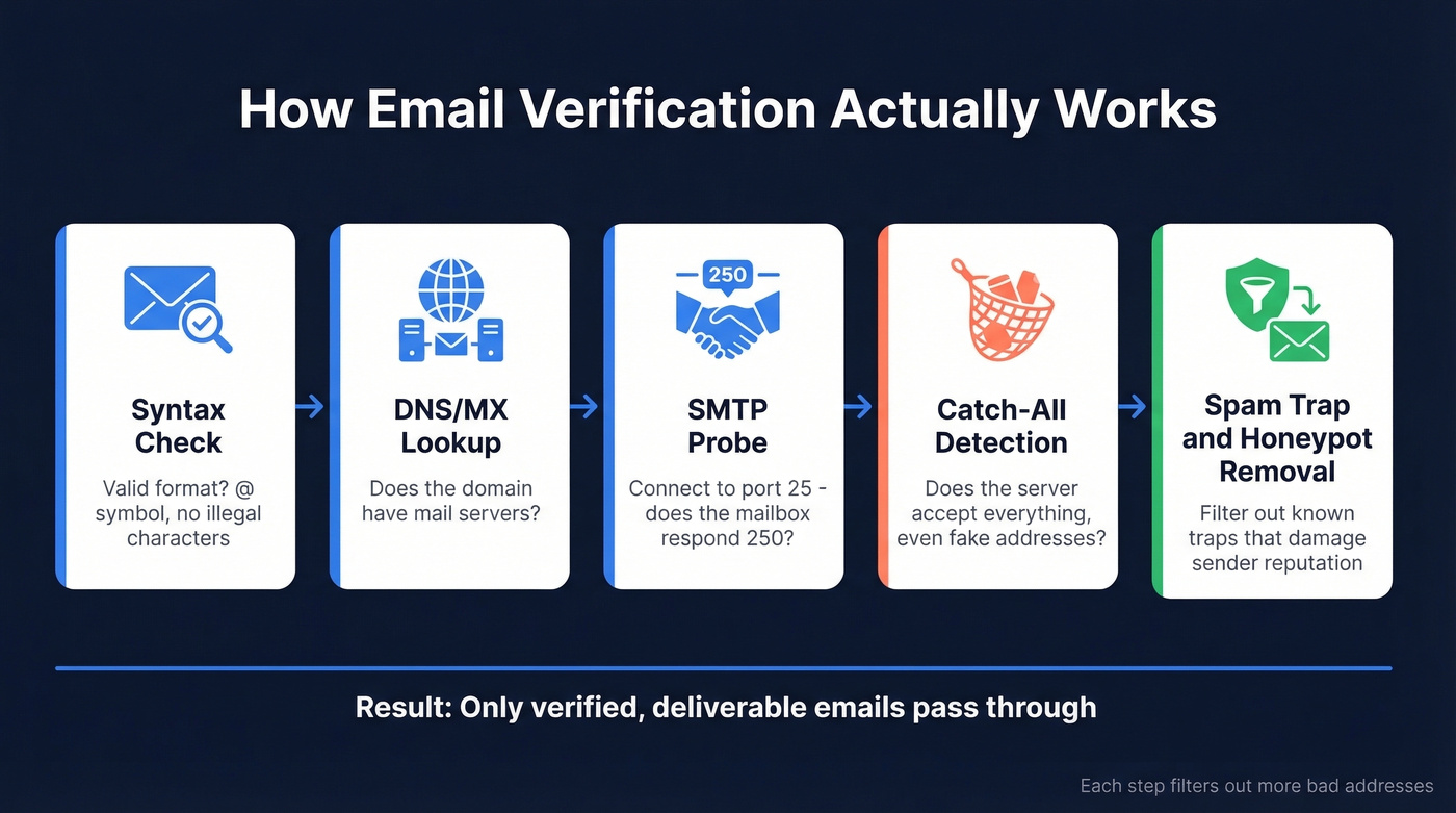 5-step email verification pipeline flow chart