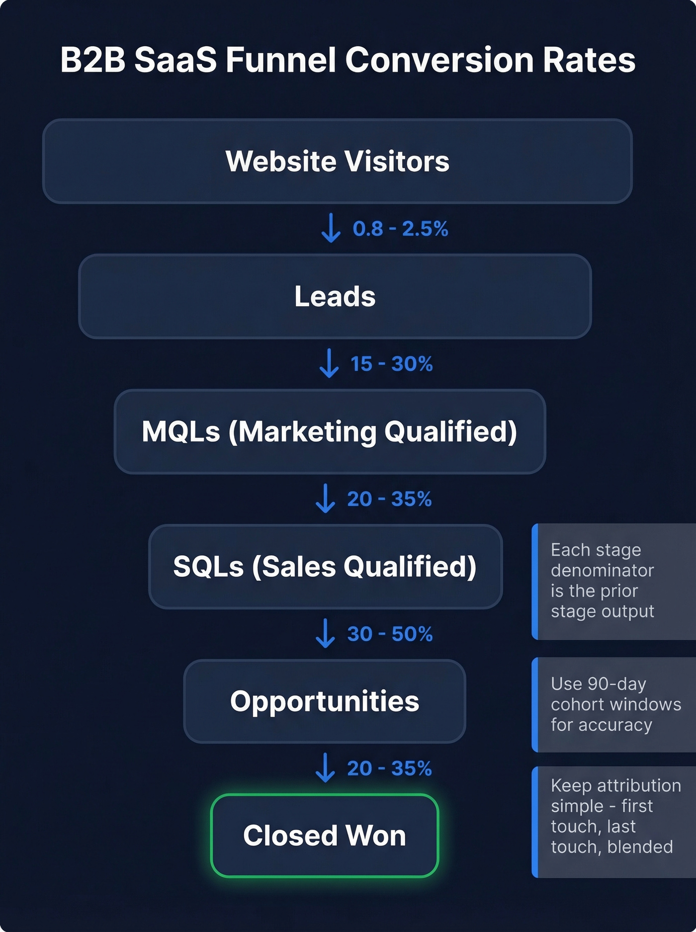 B2B SaaS funnel stages with conversion rate ranges