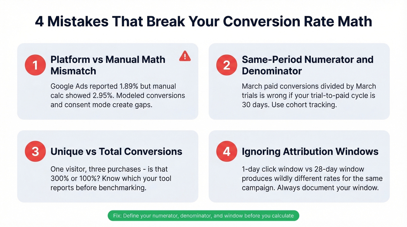 Four common conversion rate calculation mistakes to avoid