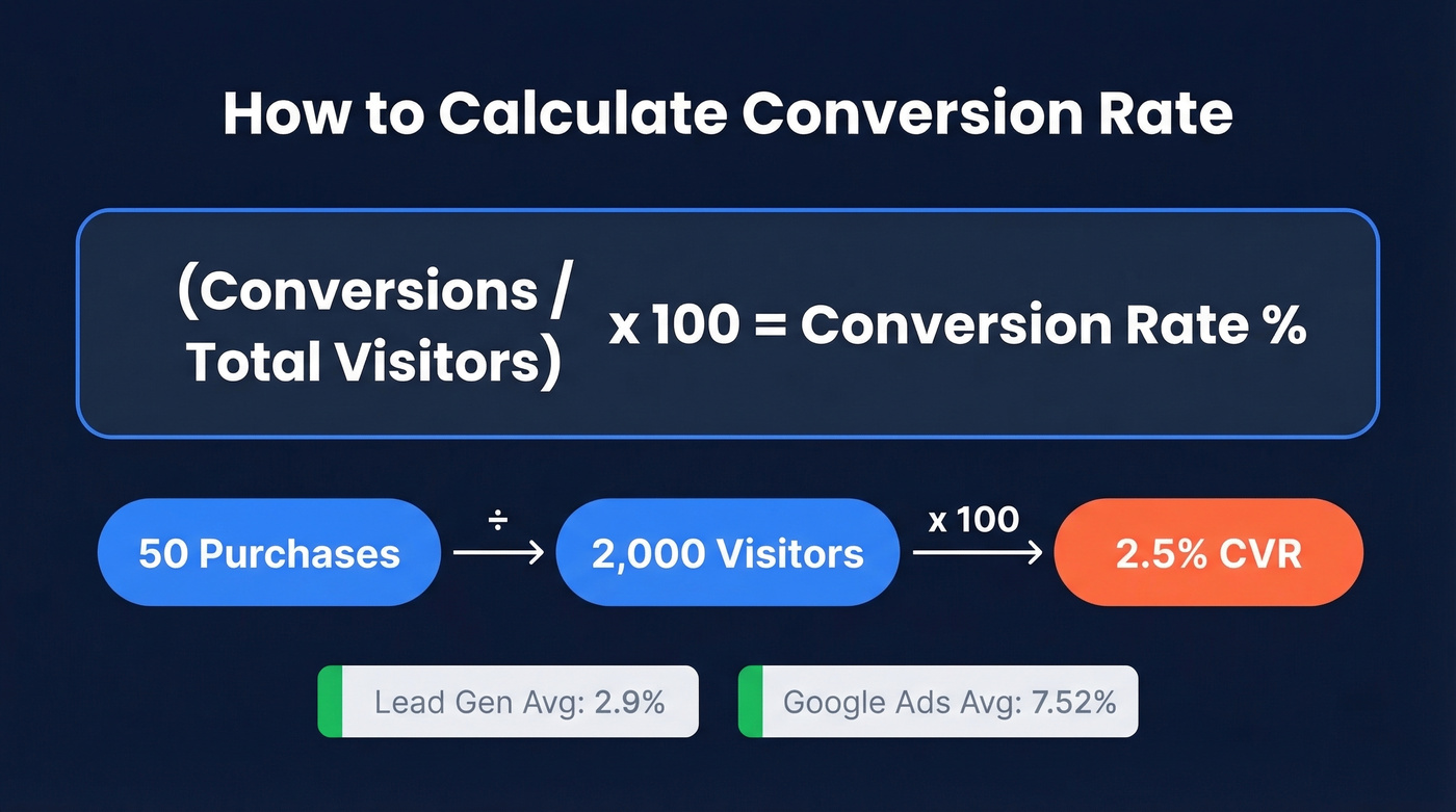 Conversion rate formula with visual calculation example