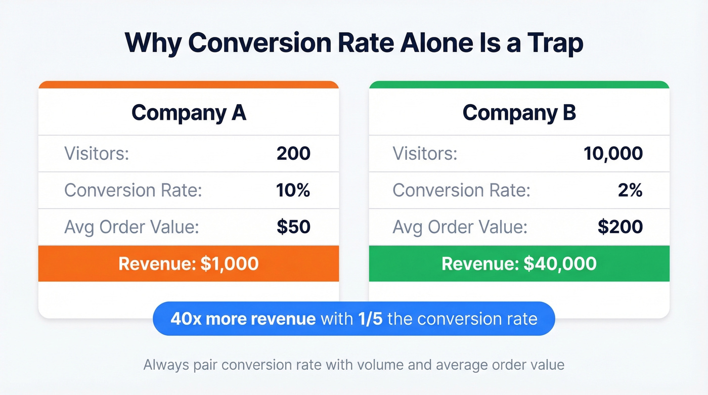 Company A vs Company B revenue comparison showing CVR trap