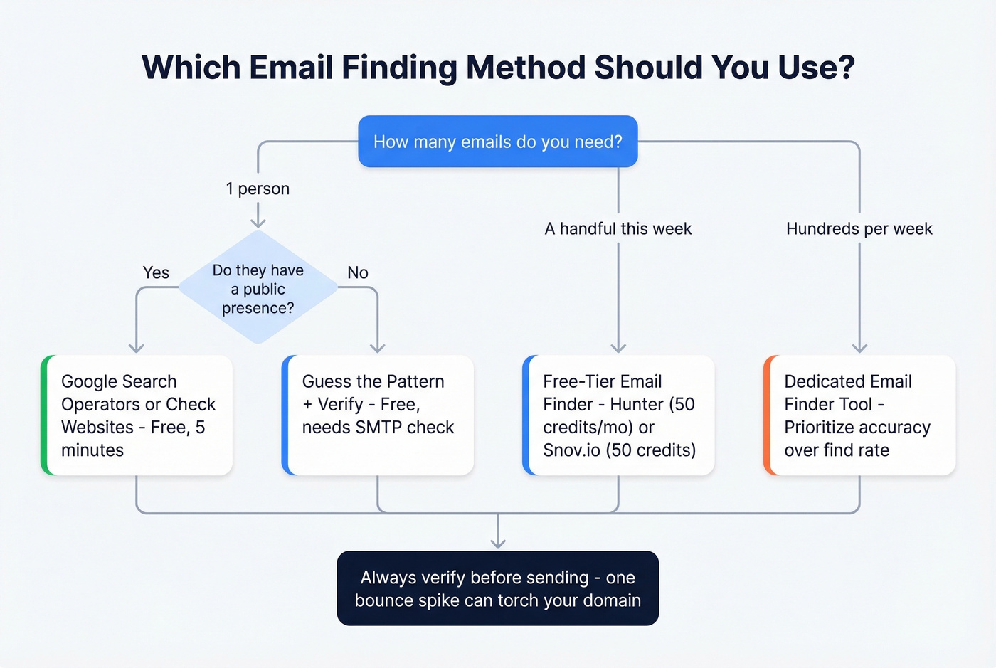 Decision flowchart for choosing the right email finding method