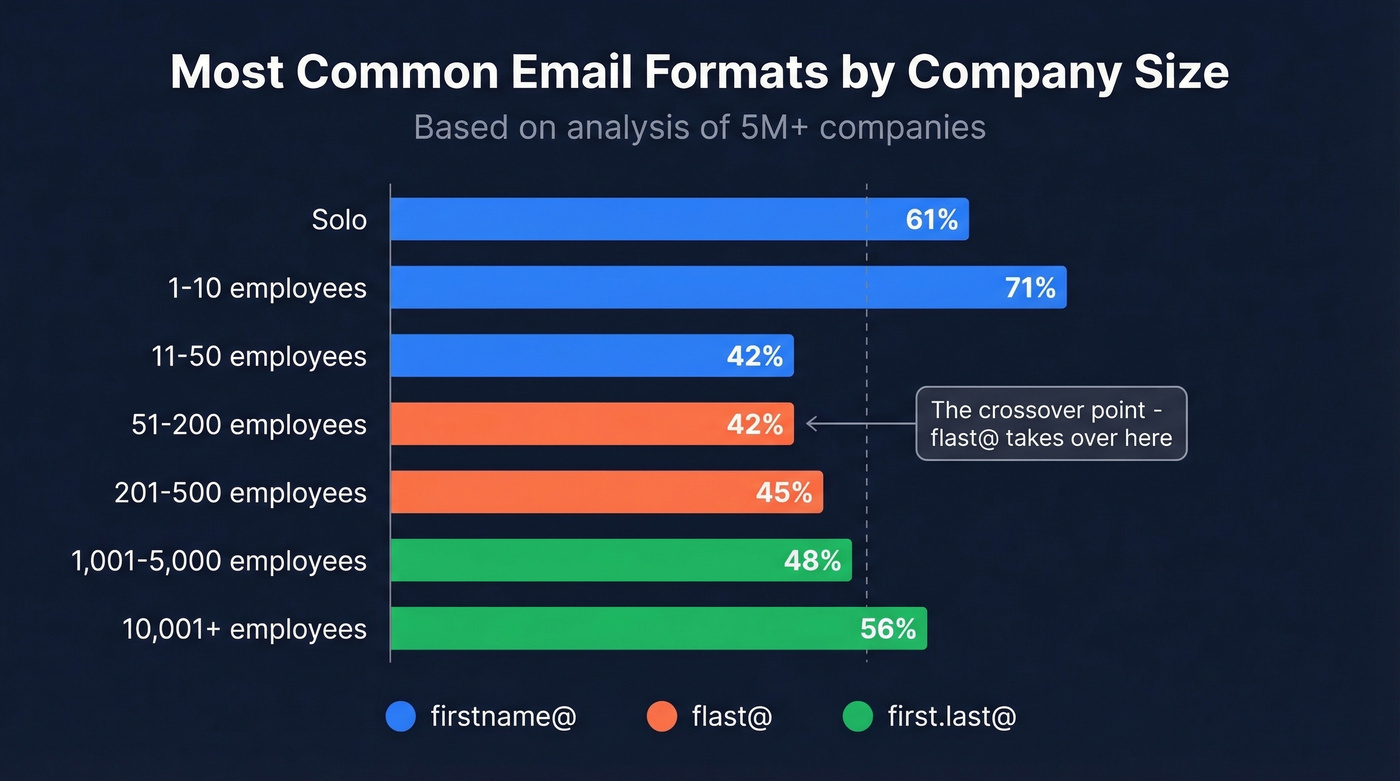 Email format distribution by company size chart