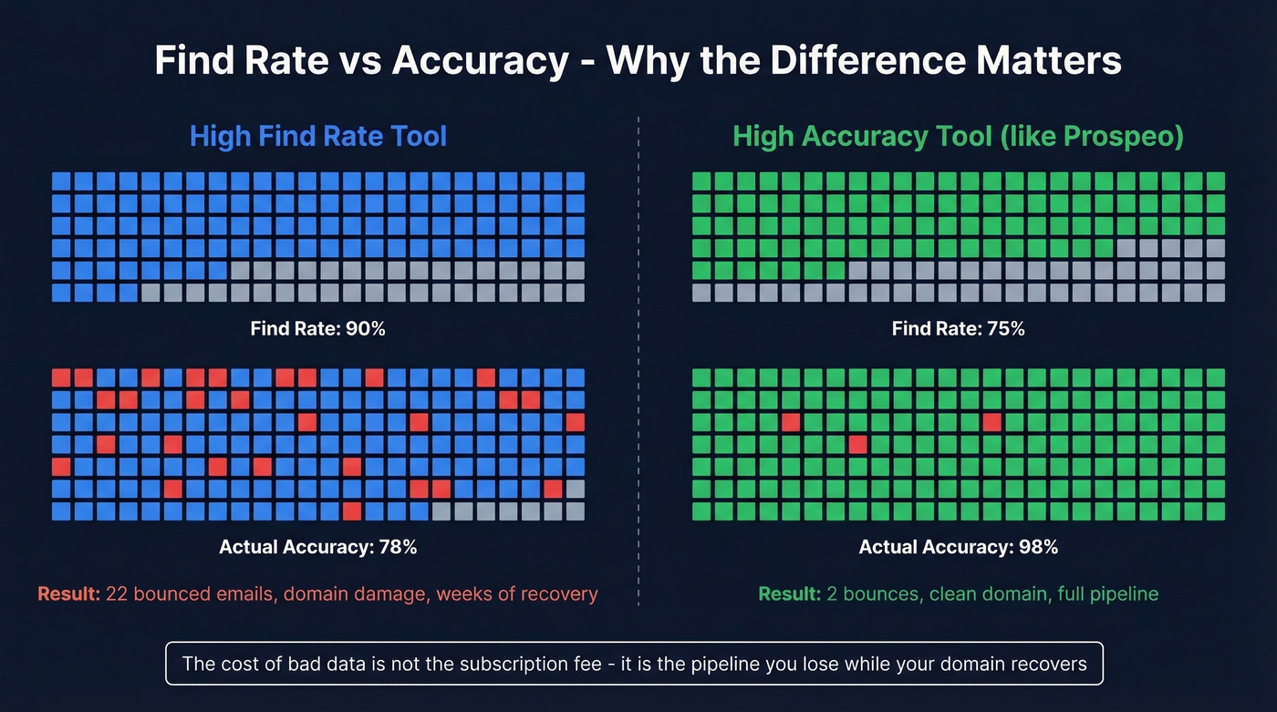 Find rate vs accuracy comparison diagram for email tools