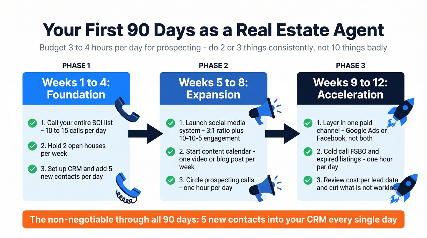 90-day action plan timeline for new real estate agents