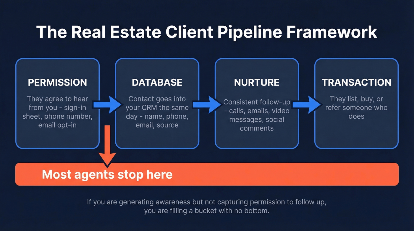 Permission to transaction pipeline framework for real estate agents