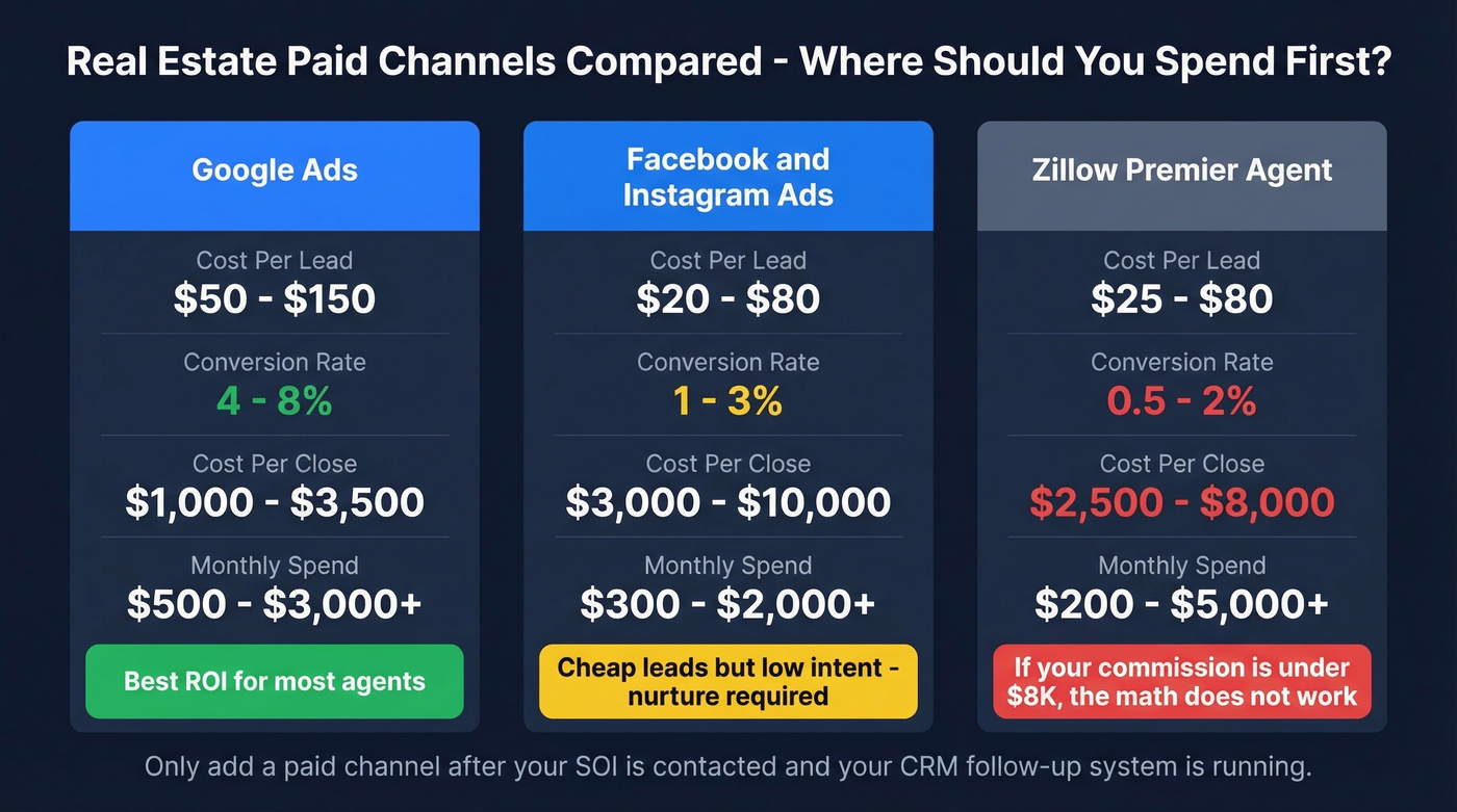 Paid channel comparison showing CPL, conversion, and cost per close