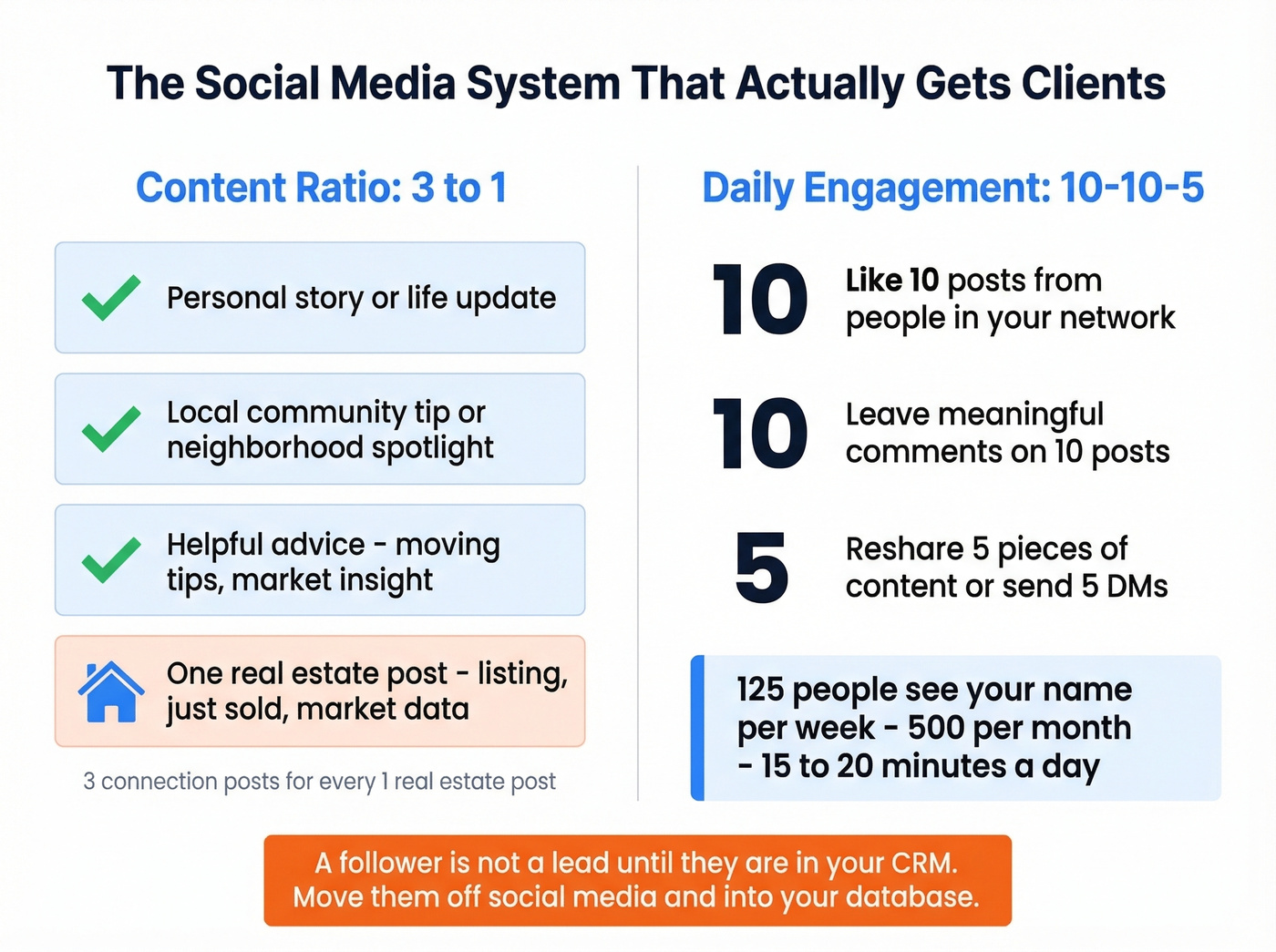 Social media 3:1 ratio and 10-10-5 daily engagement method
