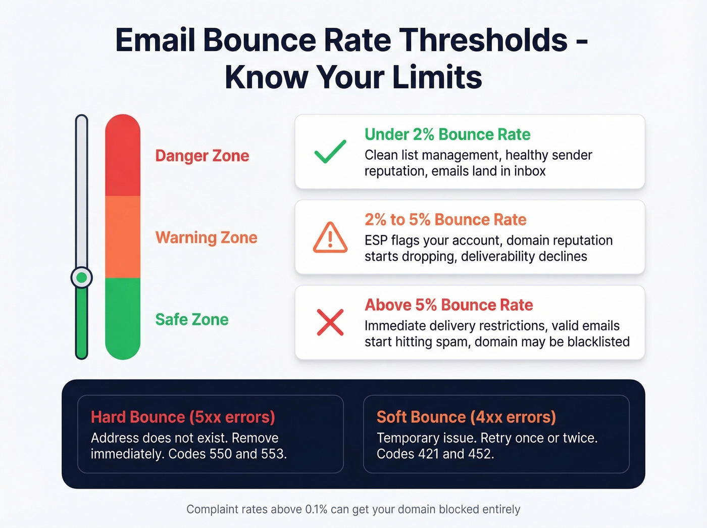 Email bounce rate thresholds and consequences infographic