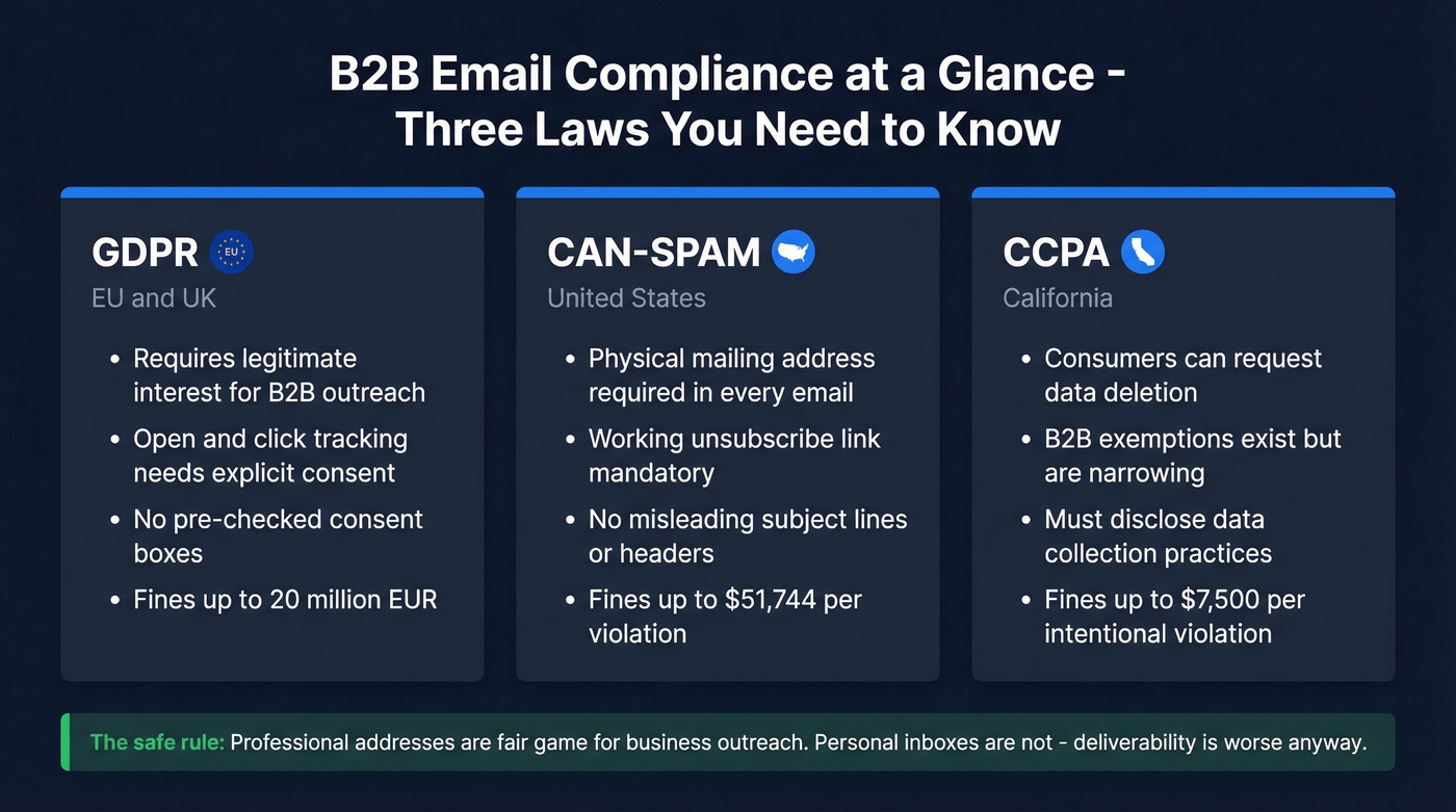 GDPR CAN-SPAM CCPA compliance requirements comparison