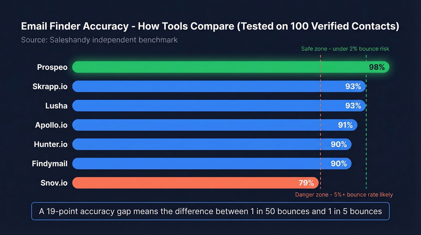 Email finder tool accuracy comparison bar chart