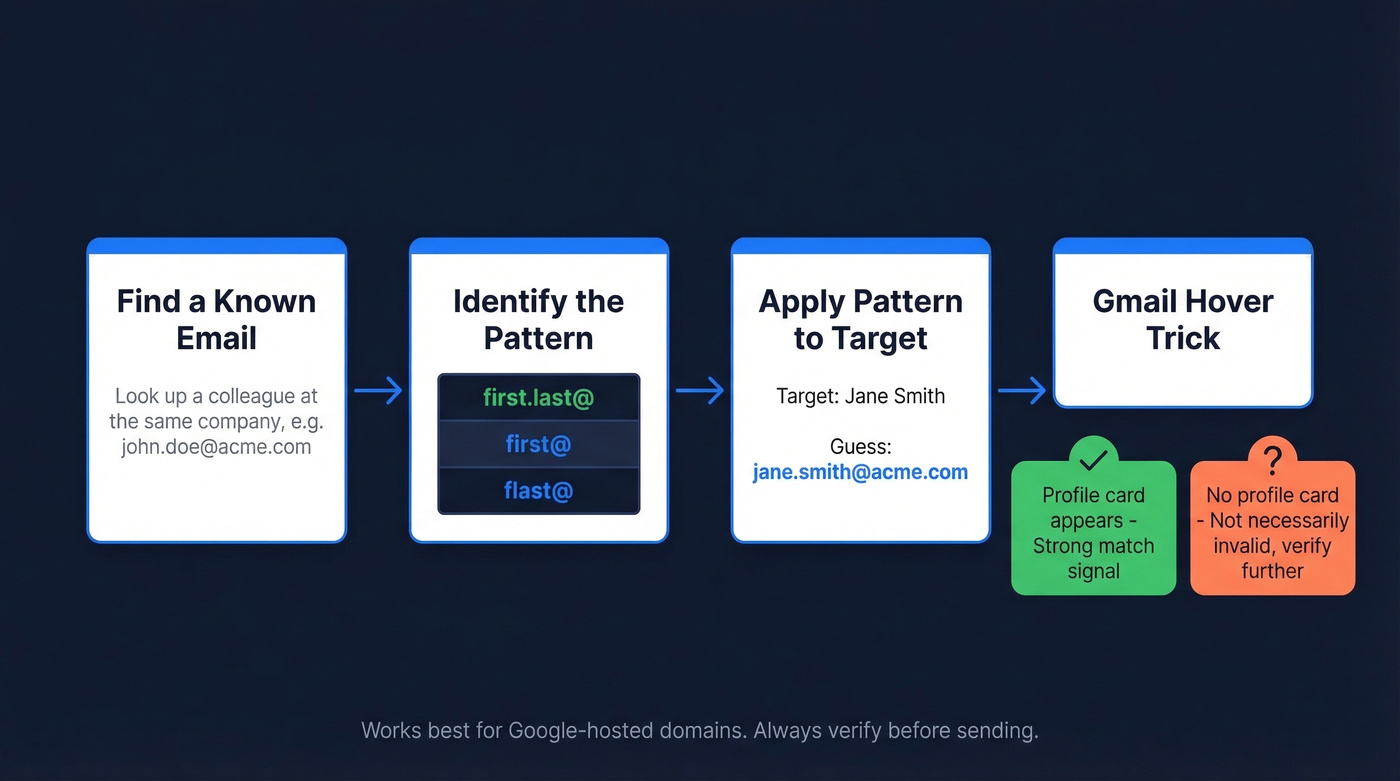 Email pattern guessing and Gmail hover validation workflow