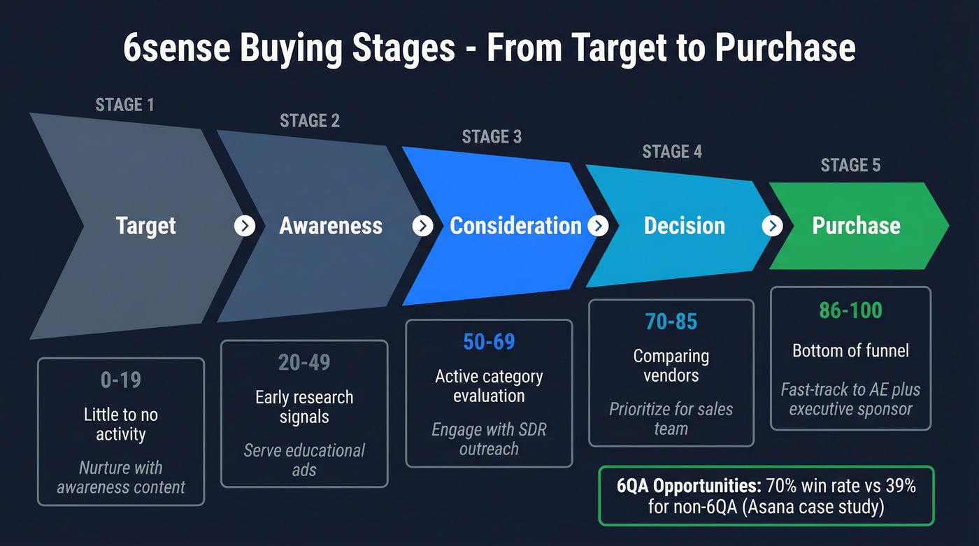 6sense five buying stages funnel with scores and recommended actions