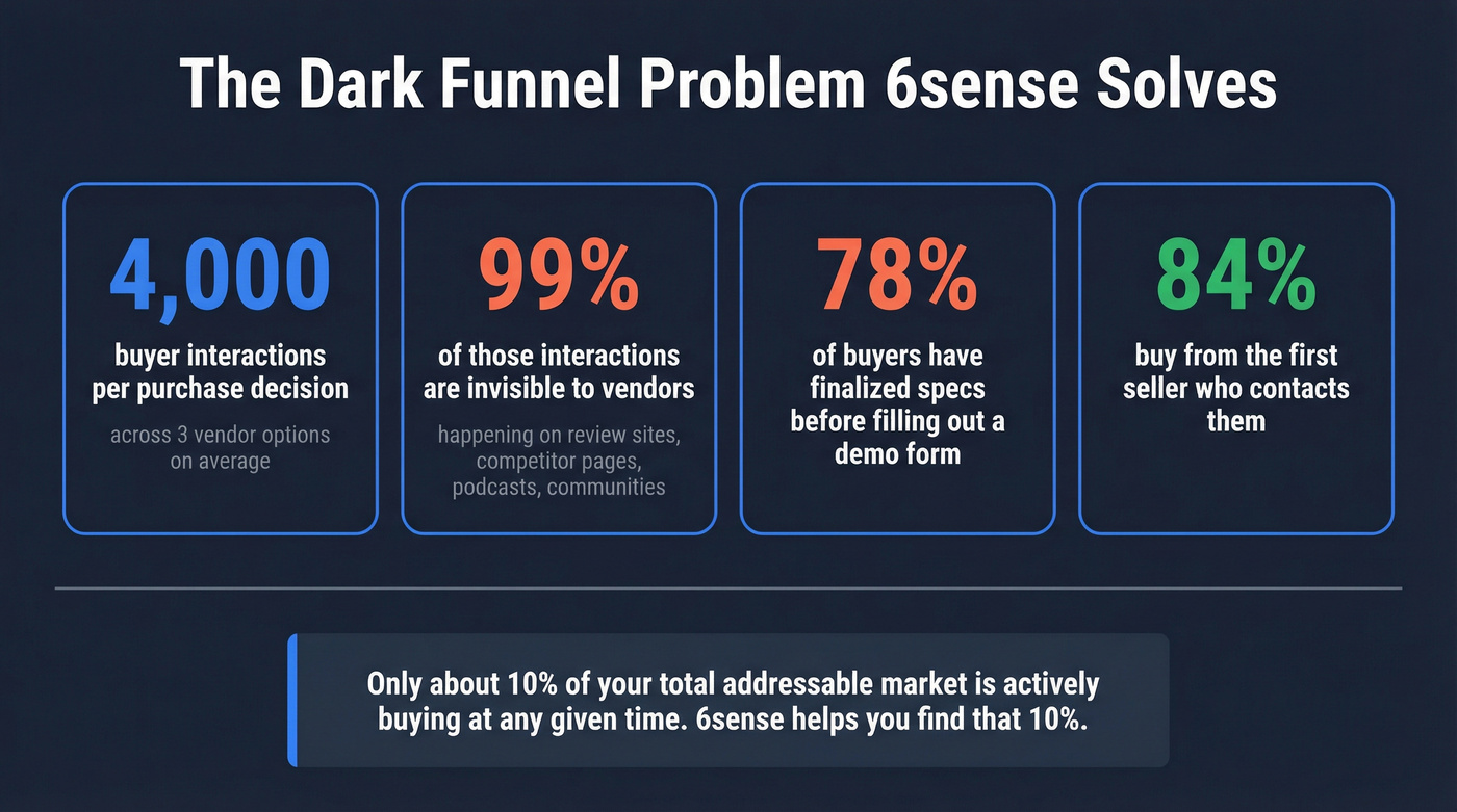 Dark funnel statistics showing B2B buyer journey visibility gap
