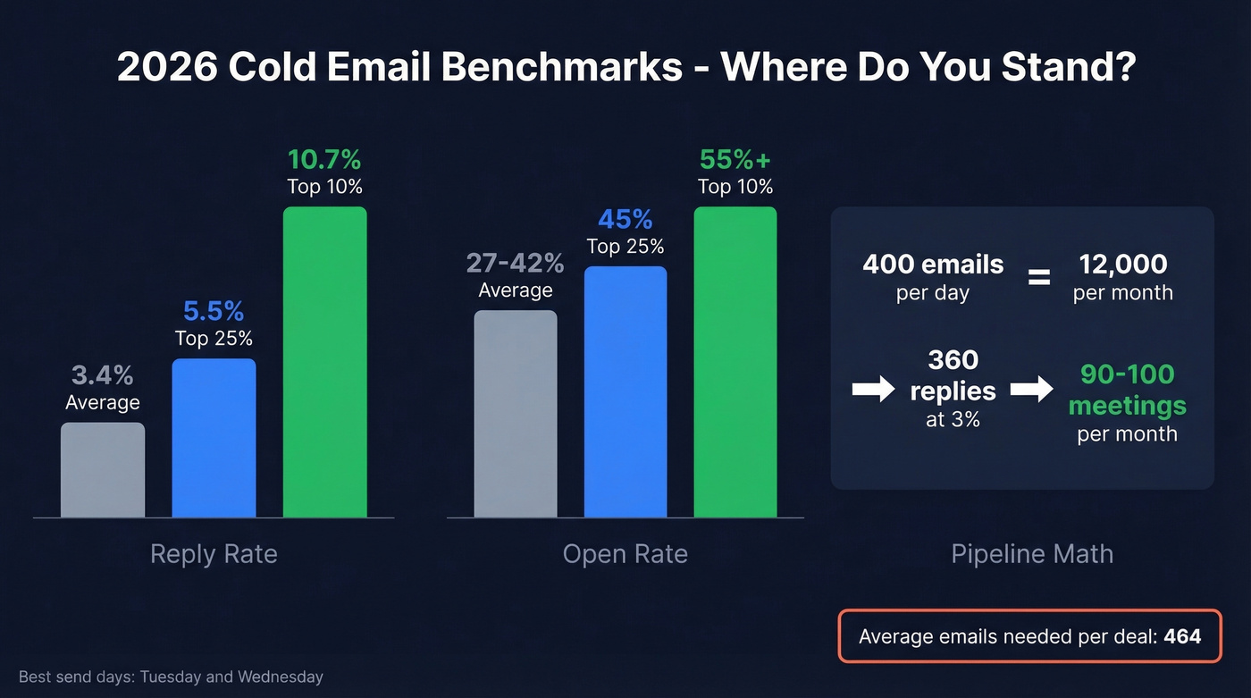 2026 cold email benchmark metrics comparison chart