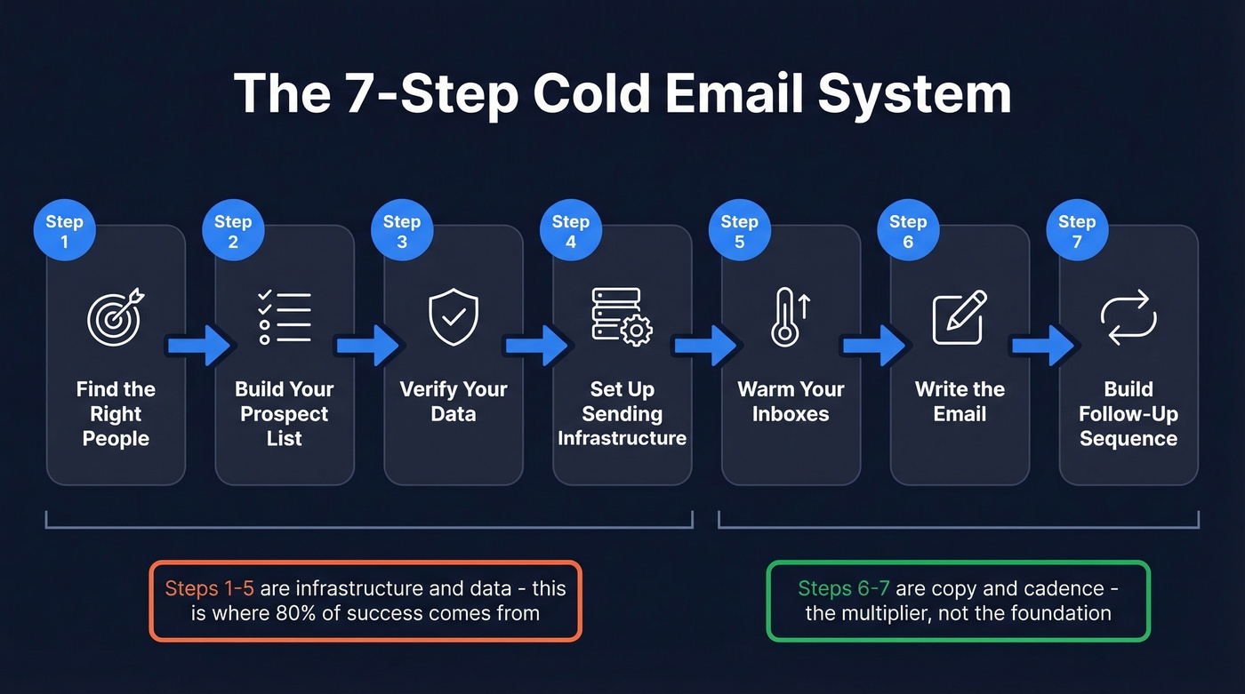 7-step cold email system visual workflow overview