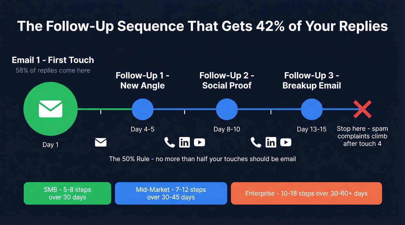 Cold email follow-up sequence timing and cadence timeline