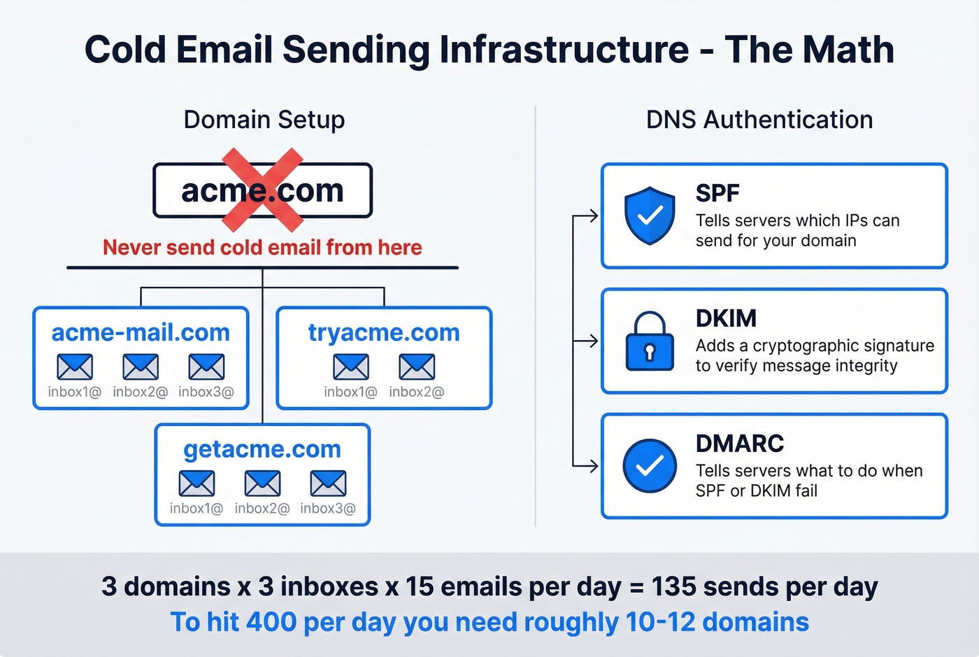 Cold email DNS and domain infrastructure setup diagram