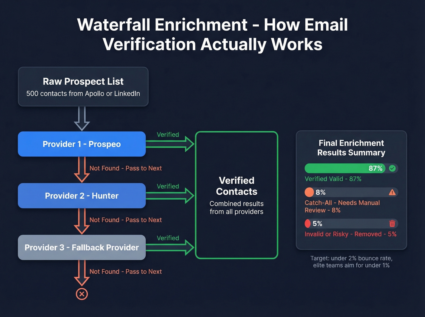Waterfall enrichment verification process with Prospeo
