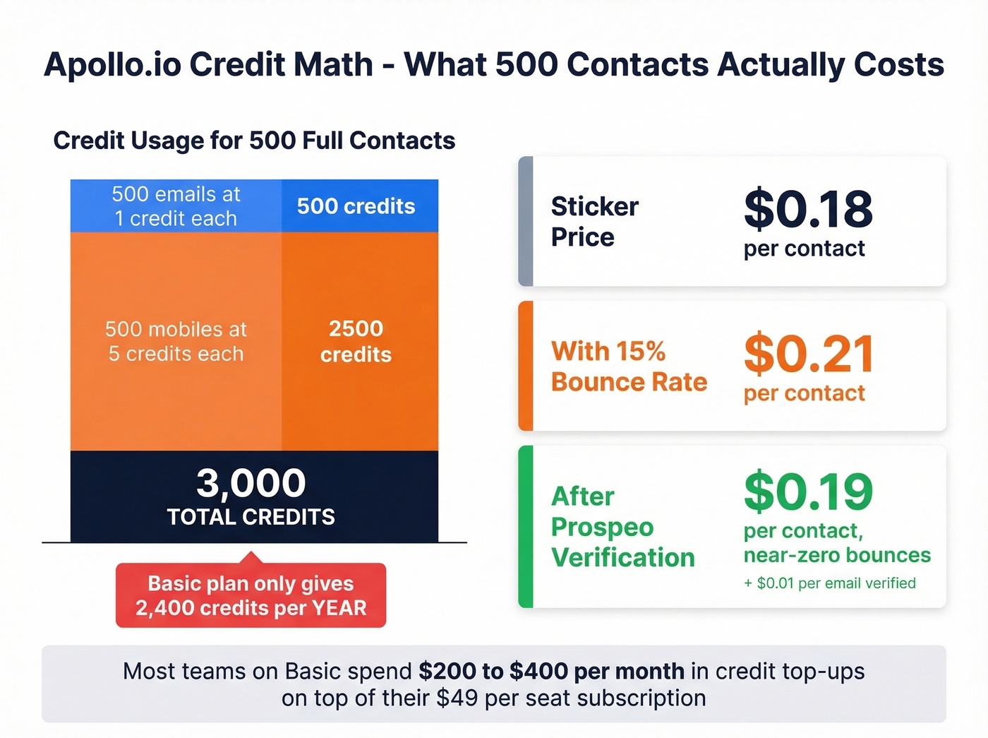 Apollo.io credit cost breakdown showing true cost per contact