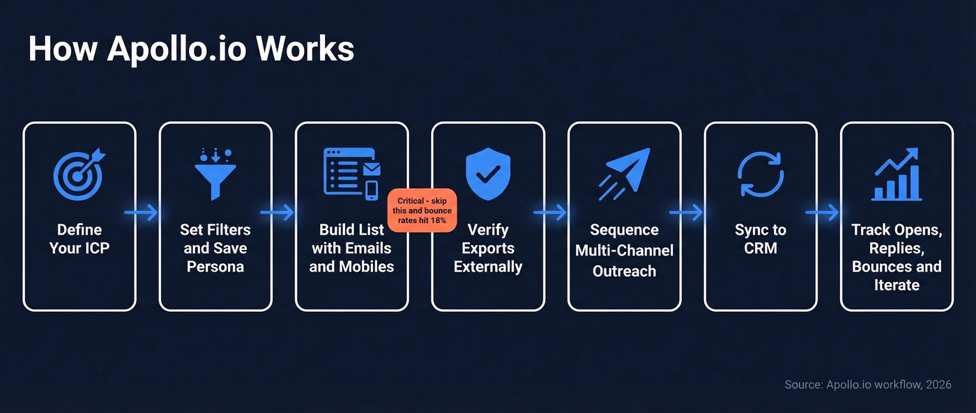 Apollo.io end-to-end outbound workflow in seven steps