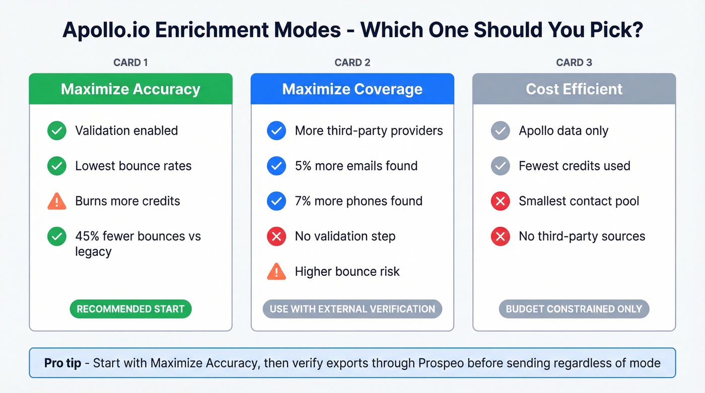 Apollo.io three enrichment modes compared side by side